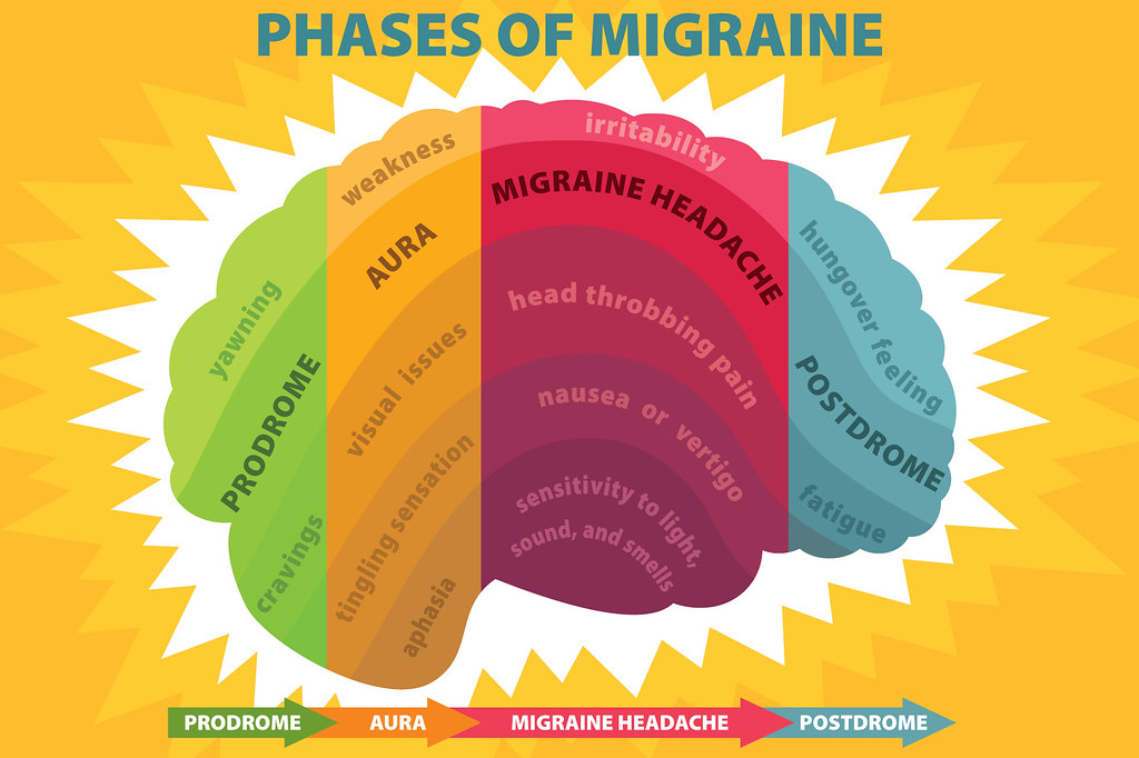 Migraine phases and symptoms